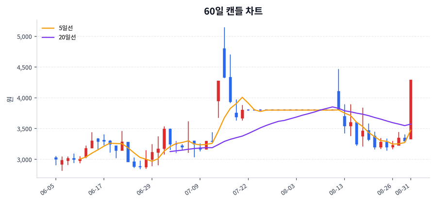 엑사이엔씨 Price Chart