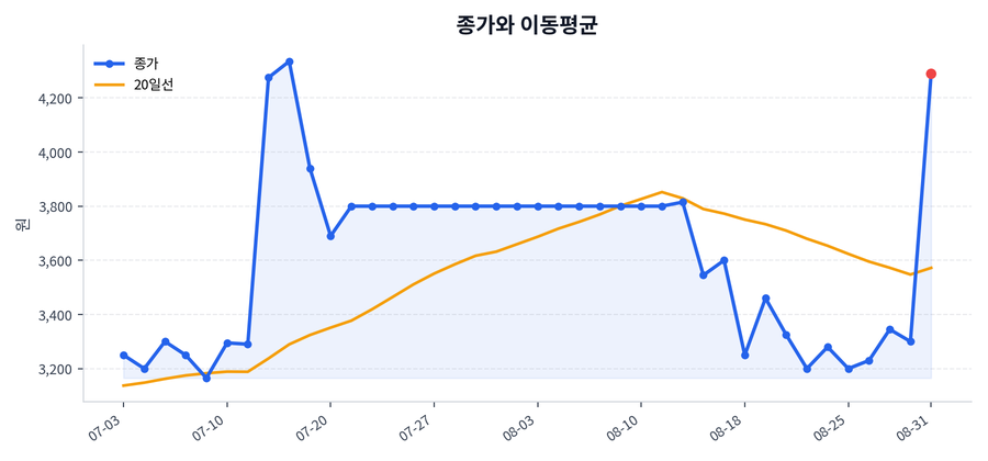 추세와 이동평균
