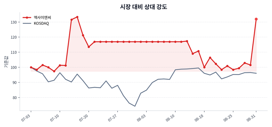 시장 대비 상대 강도