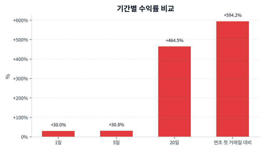 기간 수익률