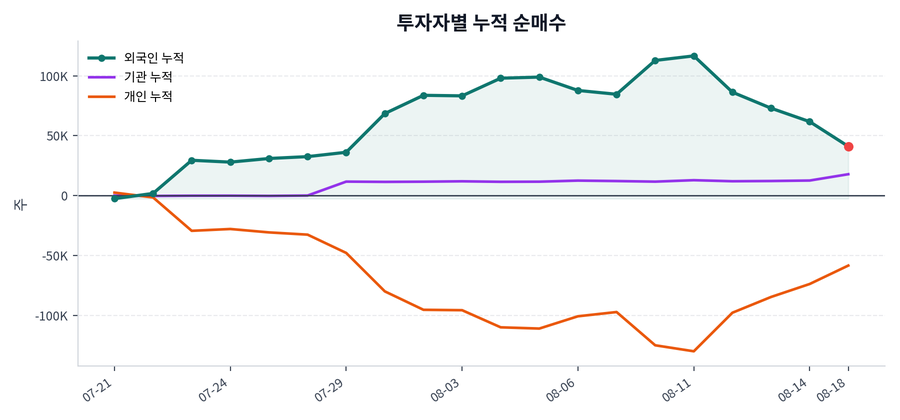 누적 수급 추이