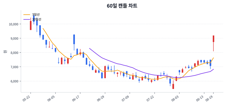 바이오니아 Price Chart