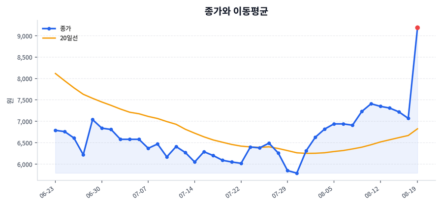 추세와 이동평균
