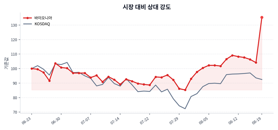 시장 대비 상대 강도