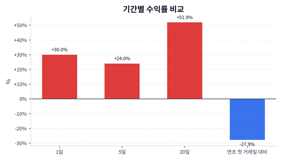 기간 수익률