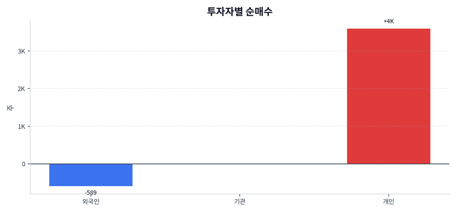 투자자별 순매수