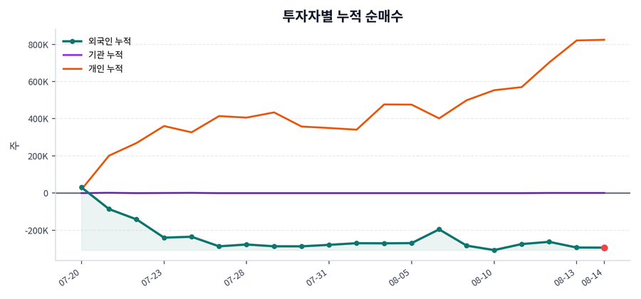 누적 수급 추이