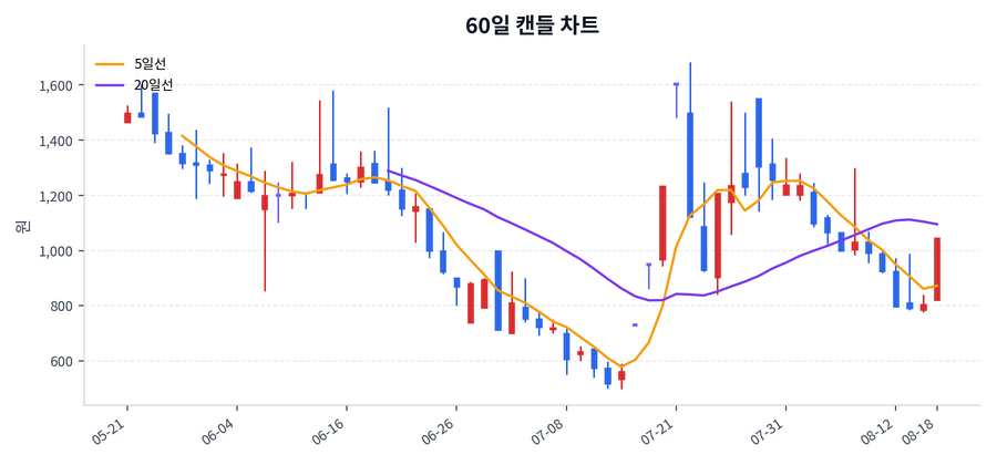 엑시온그룹 Price Chart