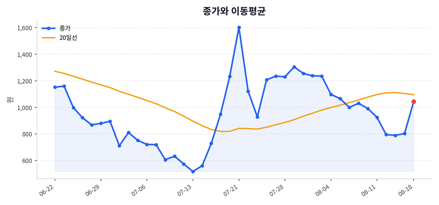 추세와 이동평균