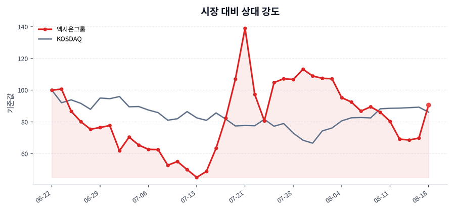시장 대비 상대 강도