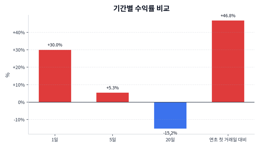 기간 수익률