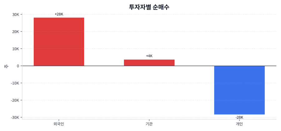 투자자별 순매수