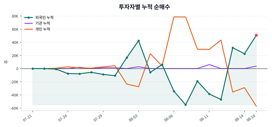 누적 수급 추이
