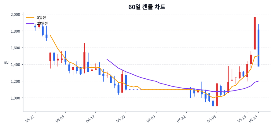 케스피온 Price Chart