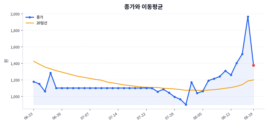 추세와 이동평균