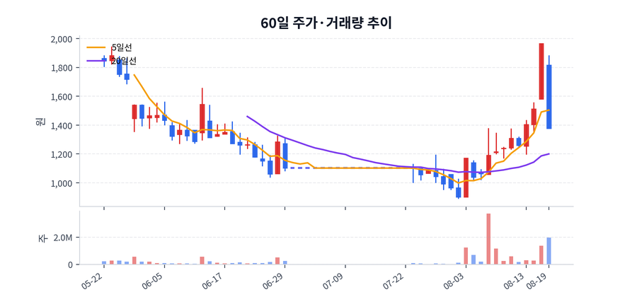 60일 주가·거래량