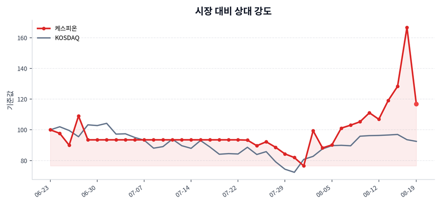 시장 대비 상대 강도