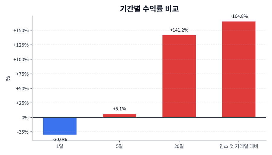 기간 수익률
