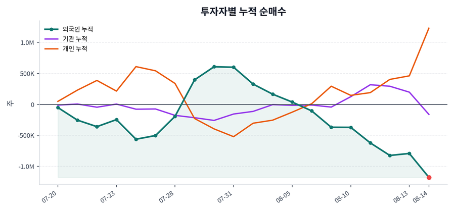 누적 수급 추이