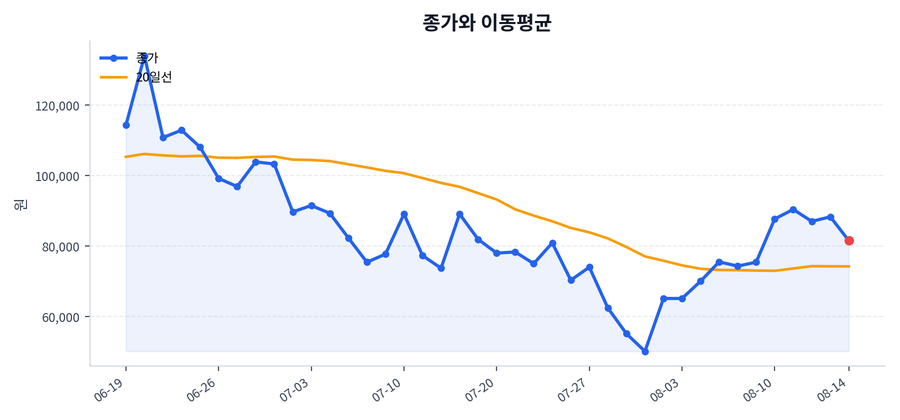 추세와 이동평균
