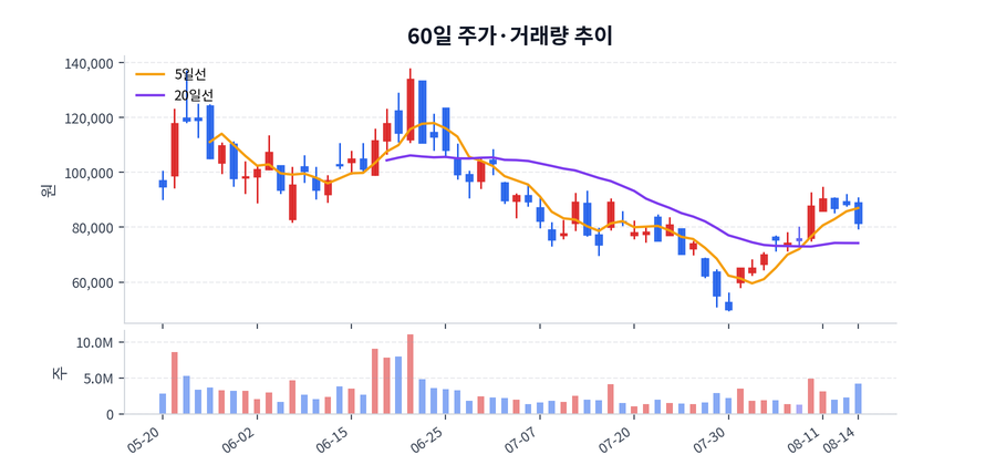 60일 주가·거래량