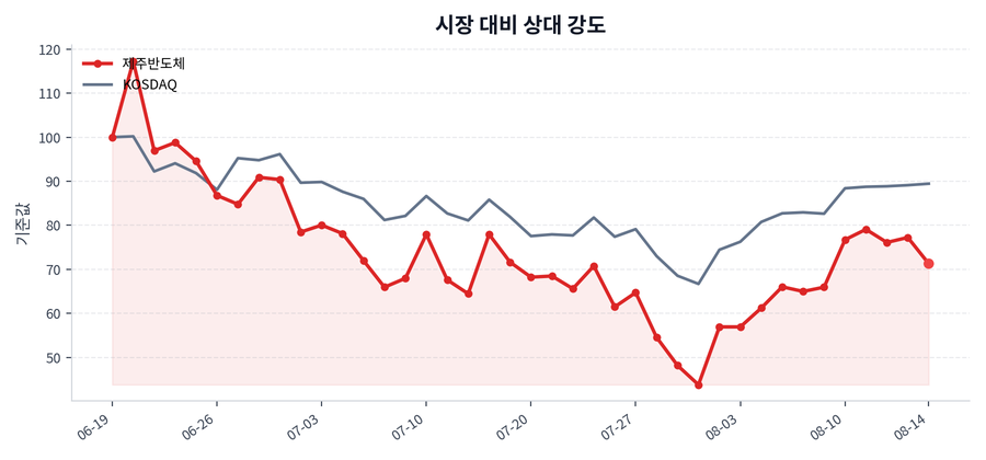 시장 대비 상대 강도