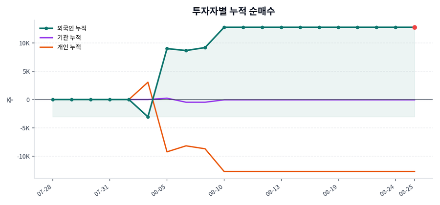 누적 수급 추이