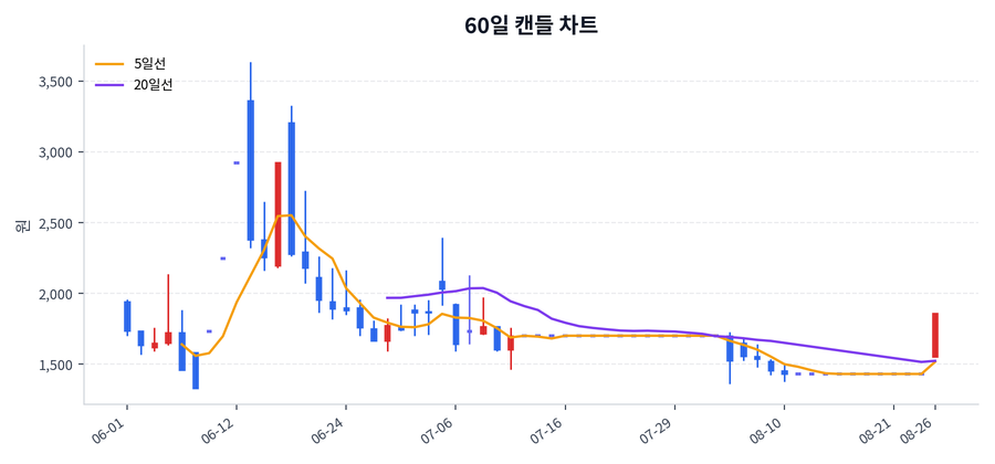 CSA 코스믹 Price Chart
