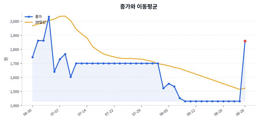 추세와 이동평균
