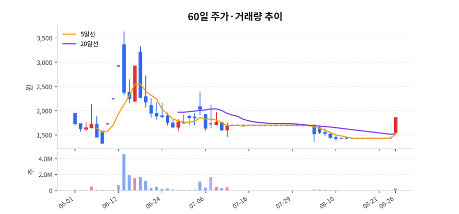 60일 주가·거래량