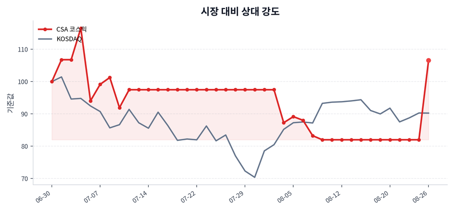 시장 대비 상대 강도
