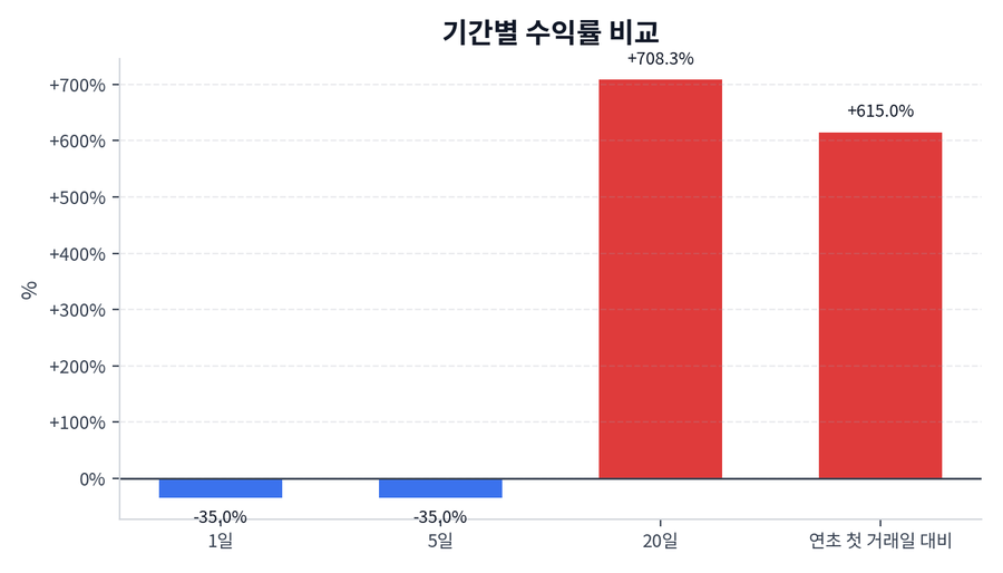 기간 수익률