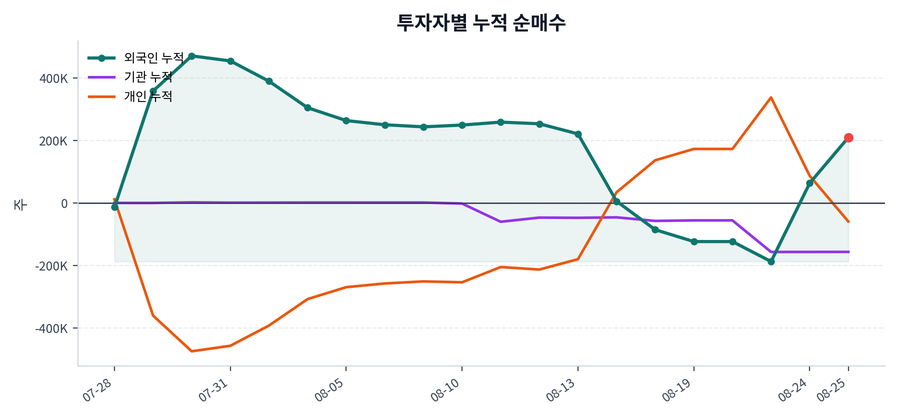 누적 수급 추이