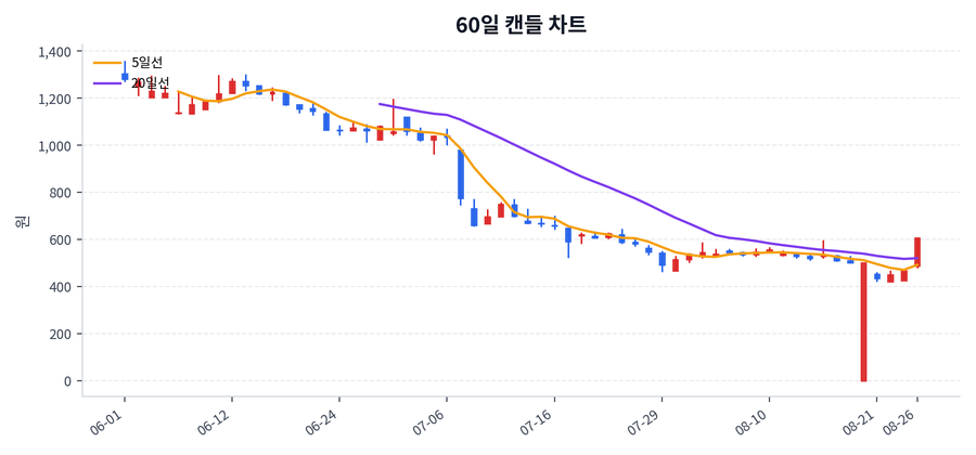 이월드 Price Chart