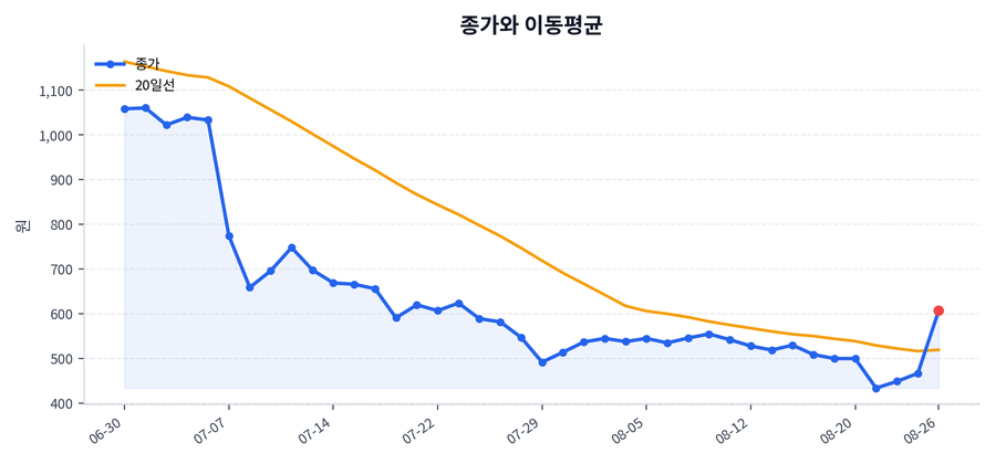추세와 이동평균