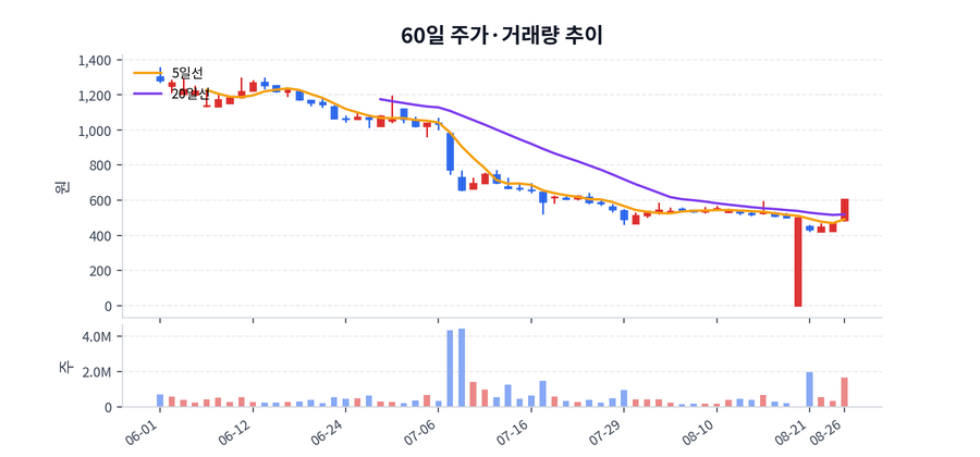 60일 주가·거래량