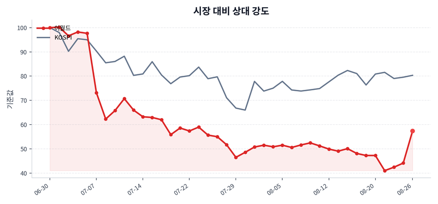 시장 대비 상대 강도