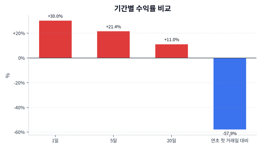 기간 수익률