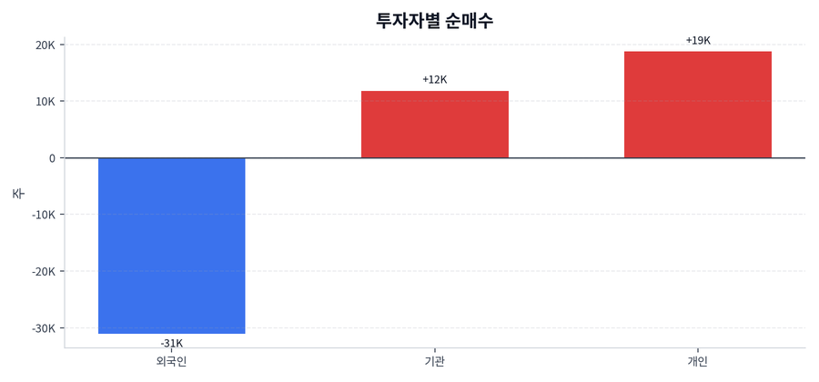 투자자별 순매수