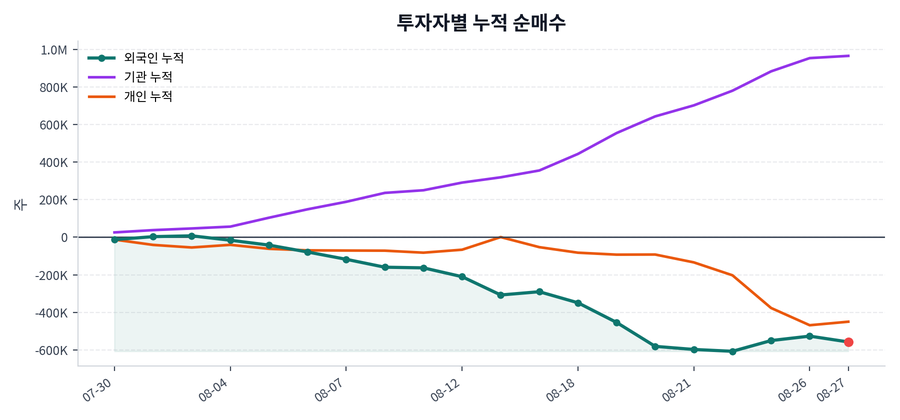 누적 수급 추이