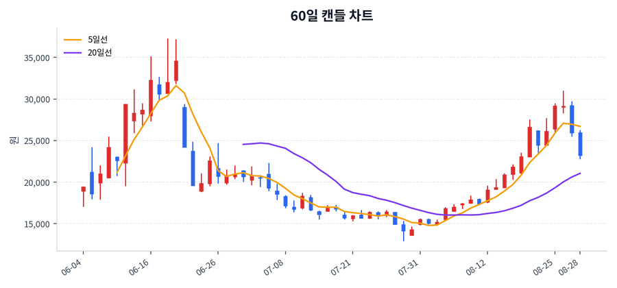 미래에셋생명 Price Chart