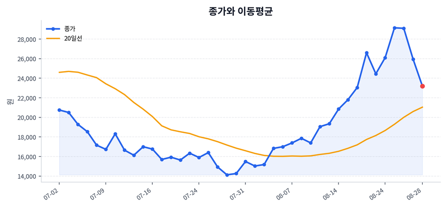 추세와 이동평균