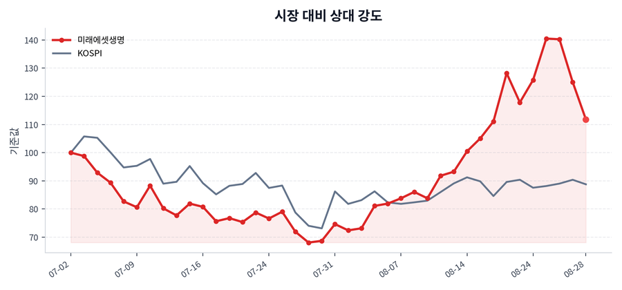 시장 대비 상대 강도