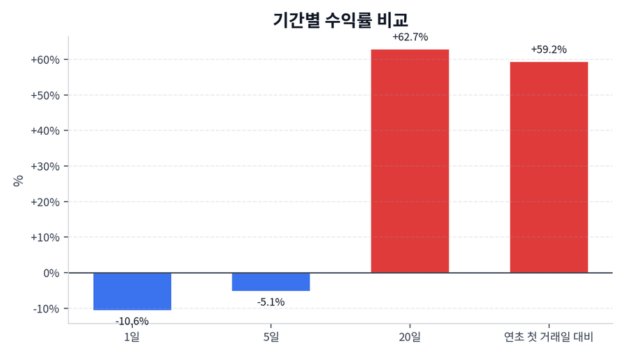 기간 수익률