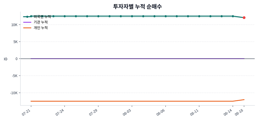 누적 수급 추이