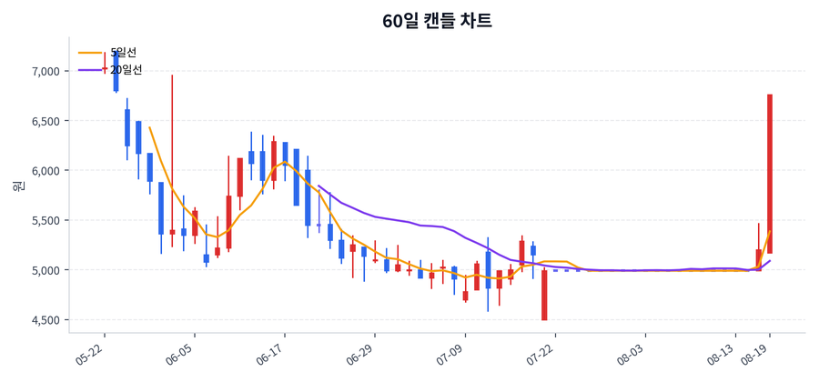 아이윈 Price Chart