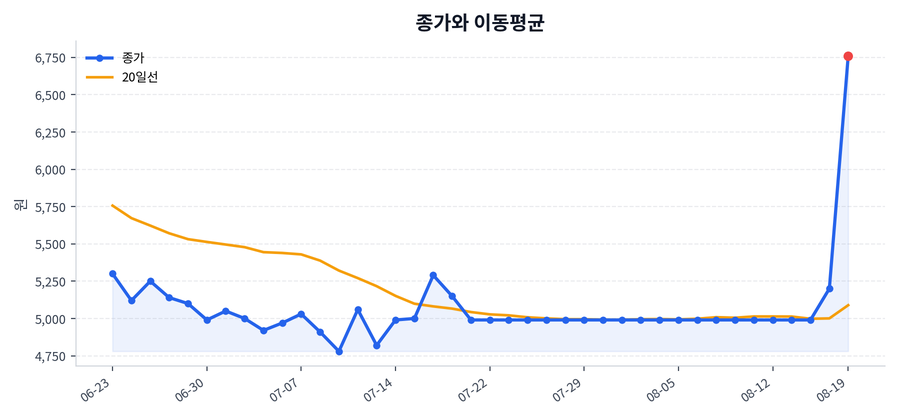 추세와 이동평균