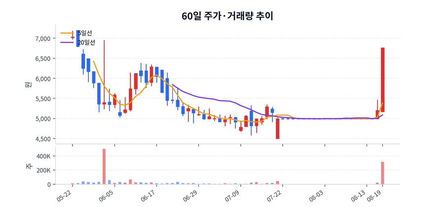 60일 주가·거래량