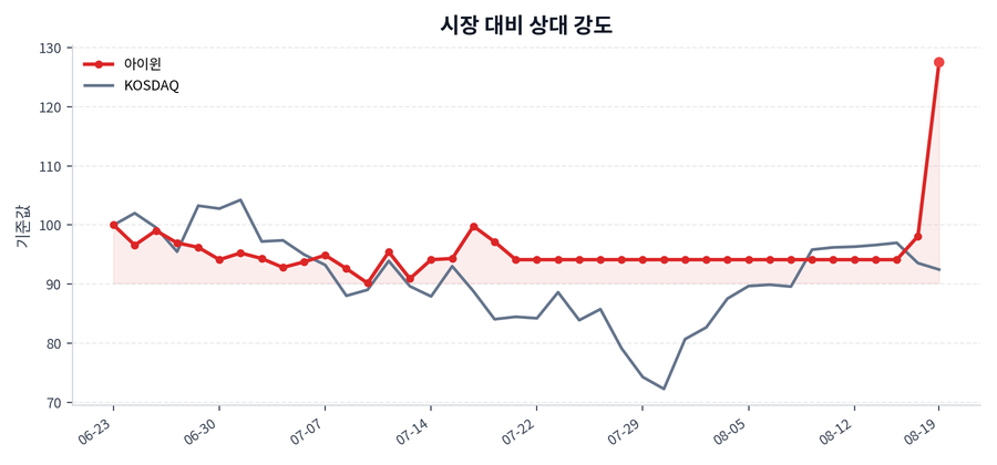 시장 대비 상대 강도
