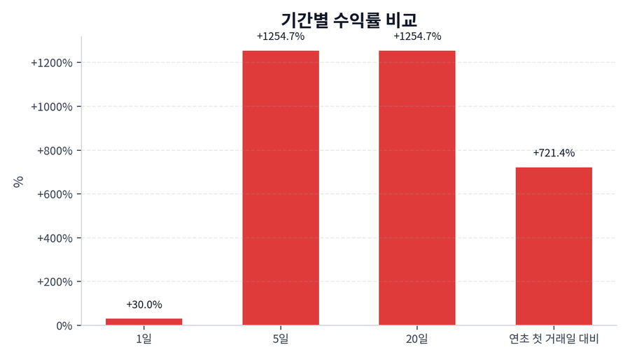 기간 수익률
